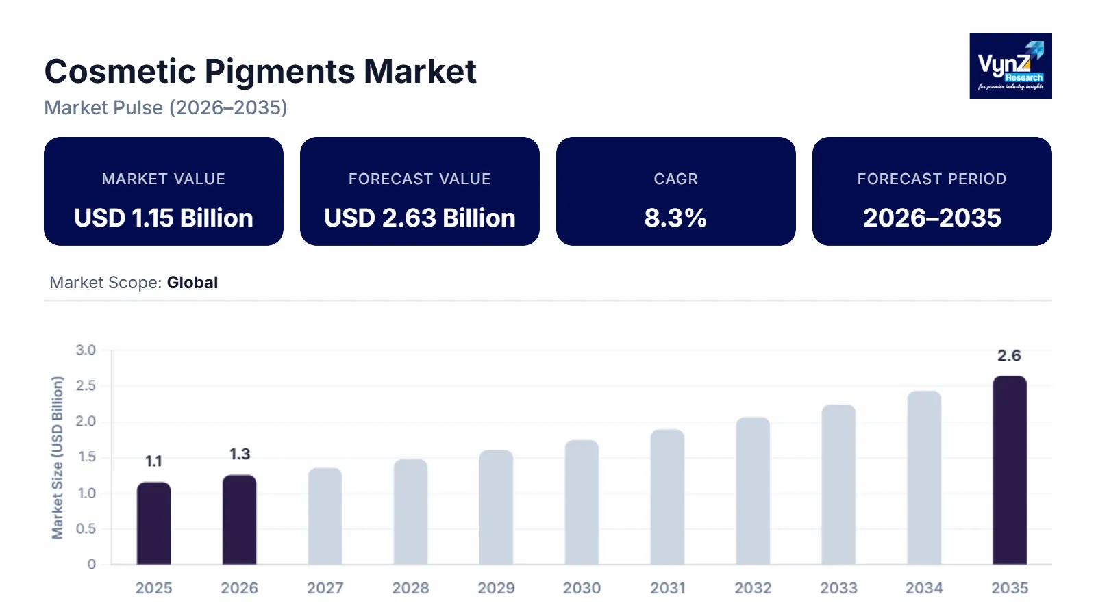 Cosmetic Pigments Market